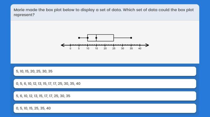 Marie made the box plot below