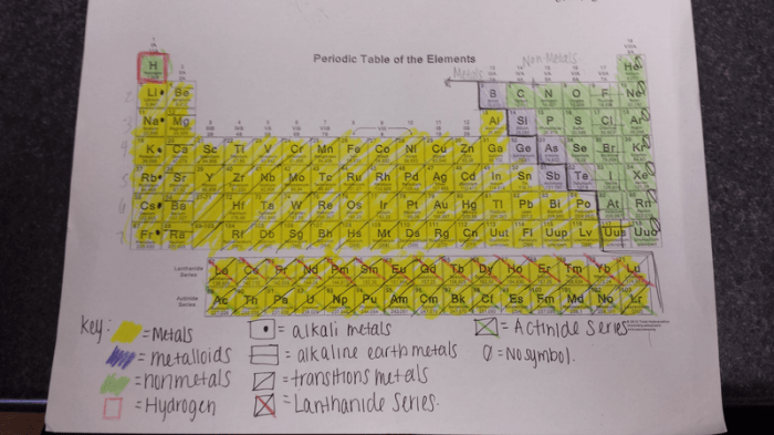 Periodic table coloring activity answer key