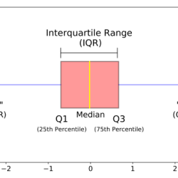 Marie made the box plot below