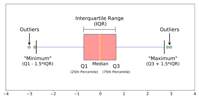 Marie made the box plot below