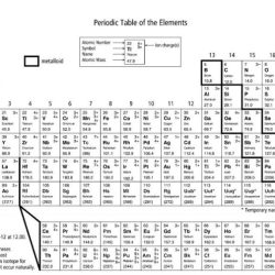 Periodic table coloring activity answer key