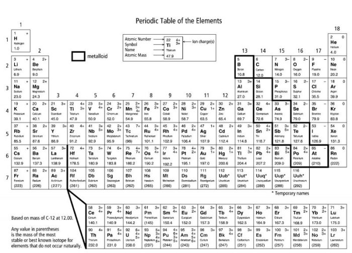 Periodic table coloring activity answer key