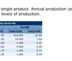 Bonita company manufactures a single product